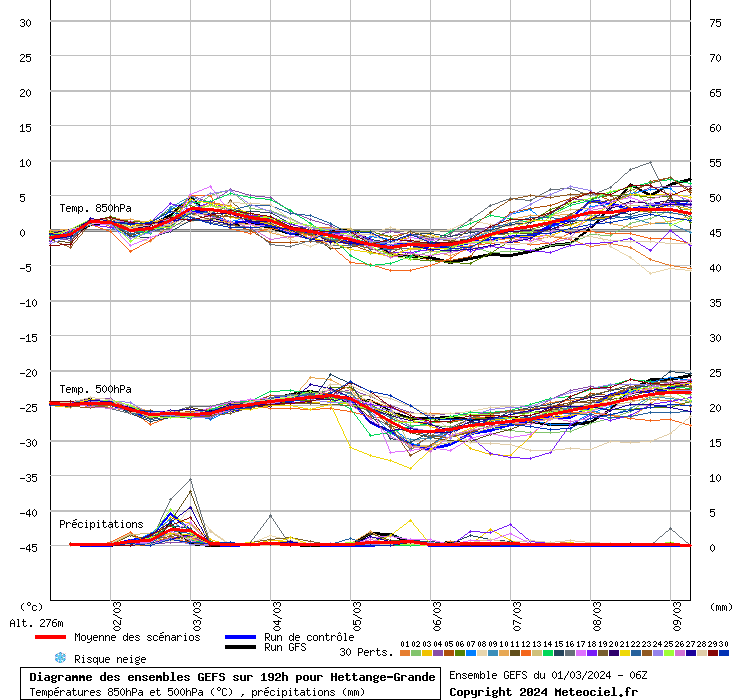 Diagramme GEFS