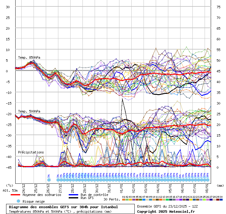Diagramme GEFS