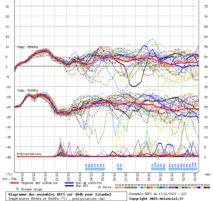 Diagramme GEFS