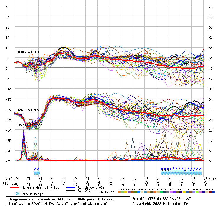 Diagramme GEFS