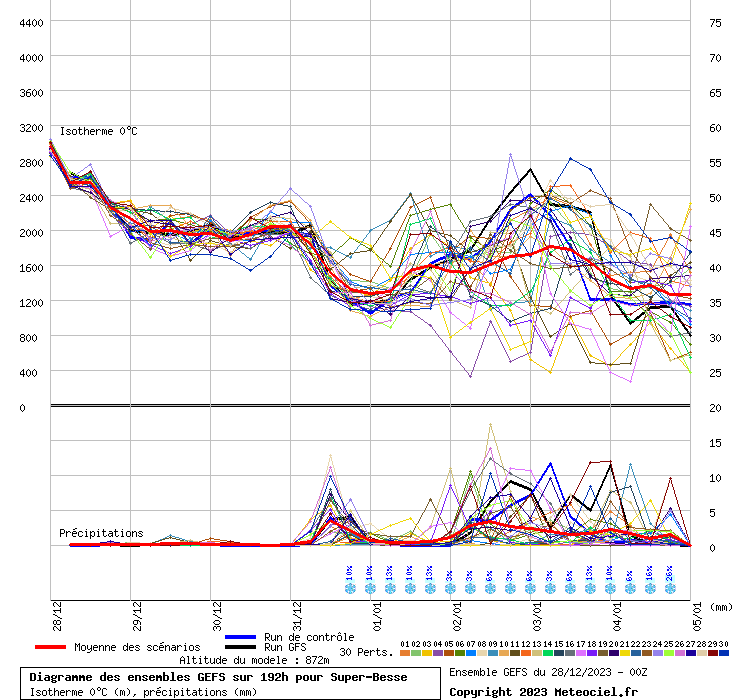 Diagramme GEFS