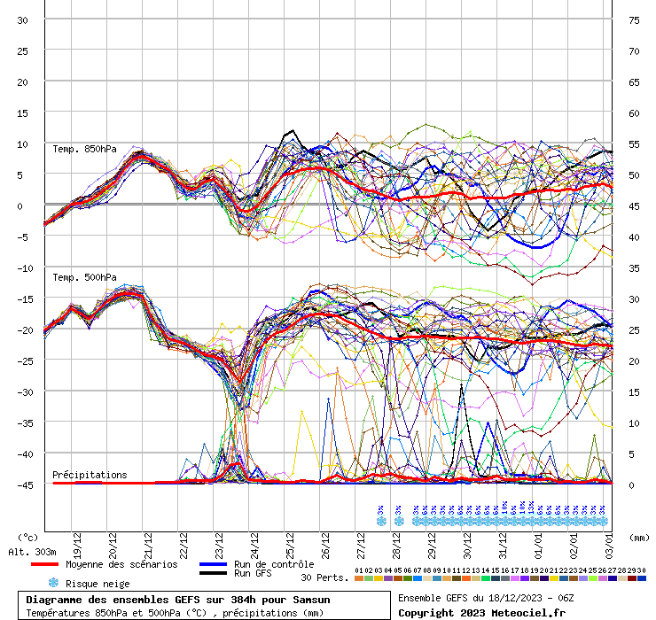Diagramme GEFS