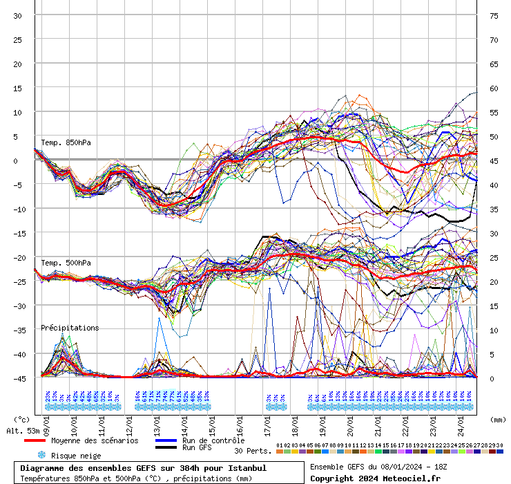 Diagramme GEFS