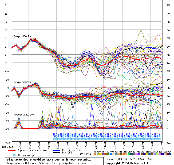 Diagramme GEFS