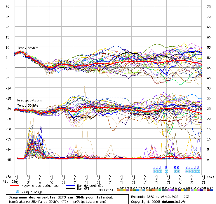 Diagramme GEFS