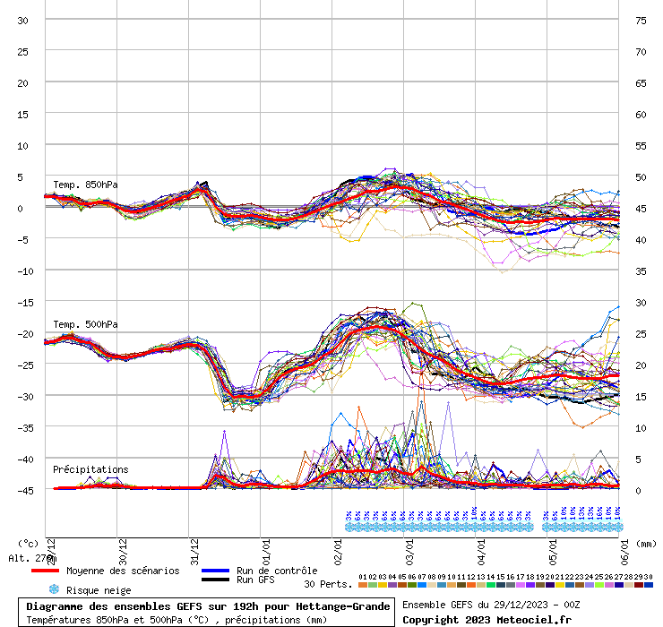 Diagramme GEFS