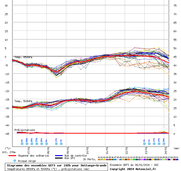 Diagramme GEFS