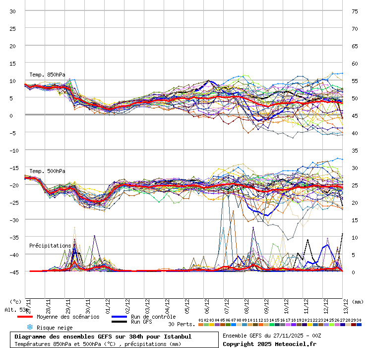 Diagramme GEFS