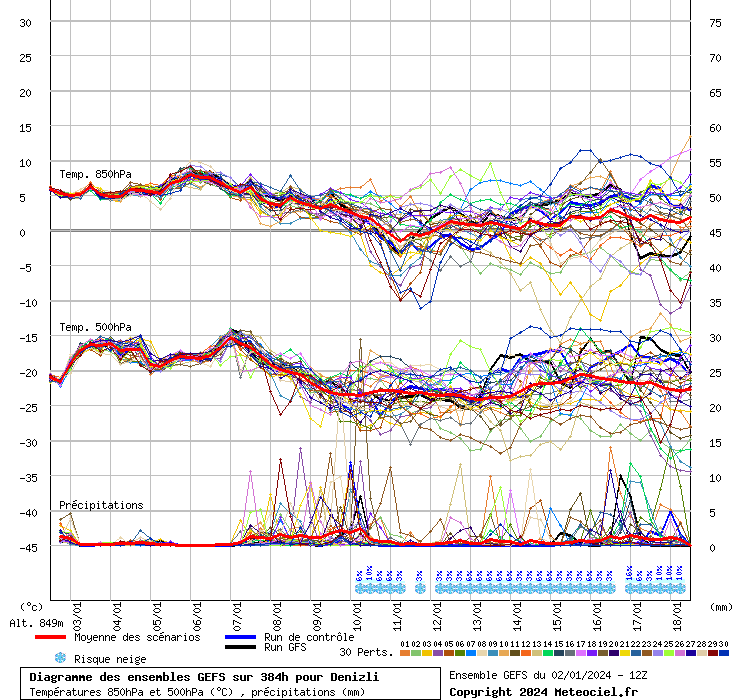 Diagramme GEFS
