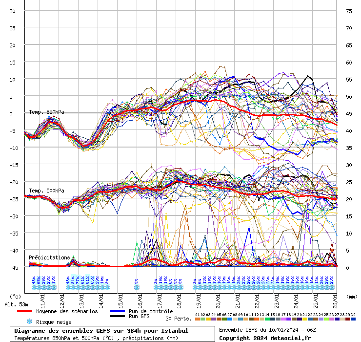 Diagramme GEFS