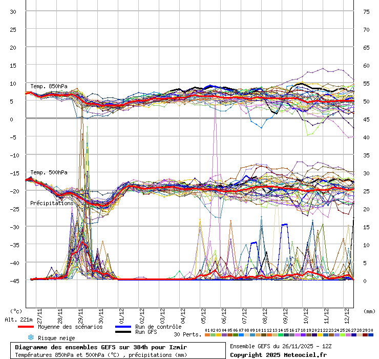 Diagramme GEFS