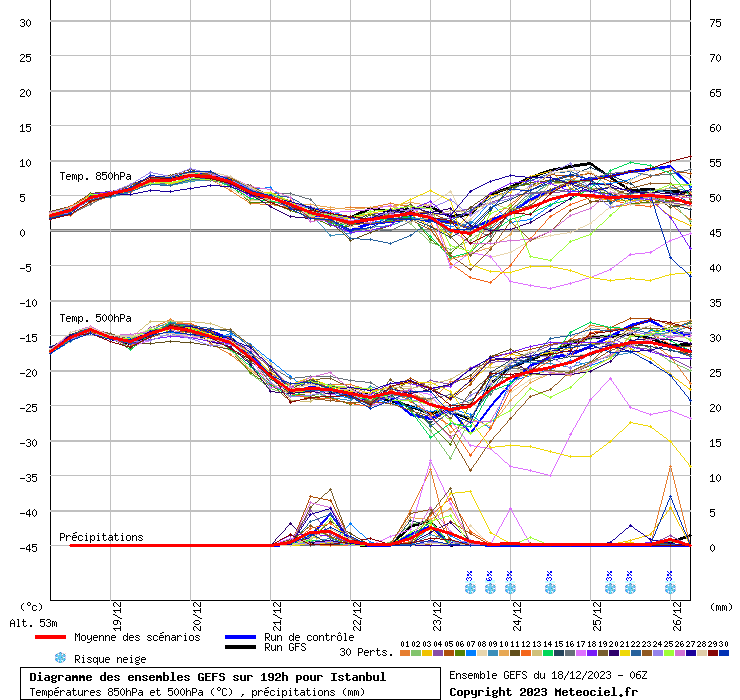 Diagramme GEFS
