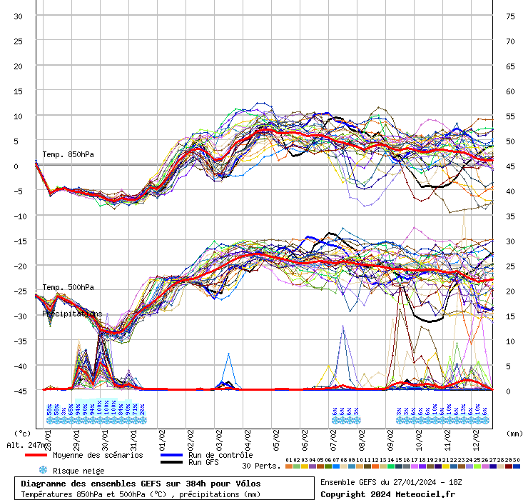 Diagramme GEFS