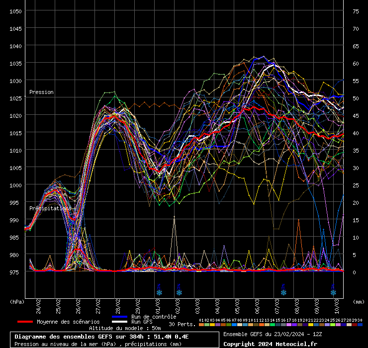 Diagramme GEFS