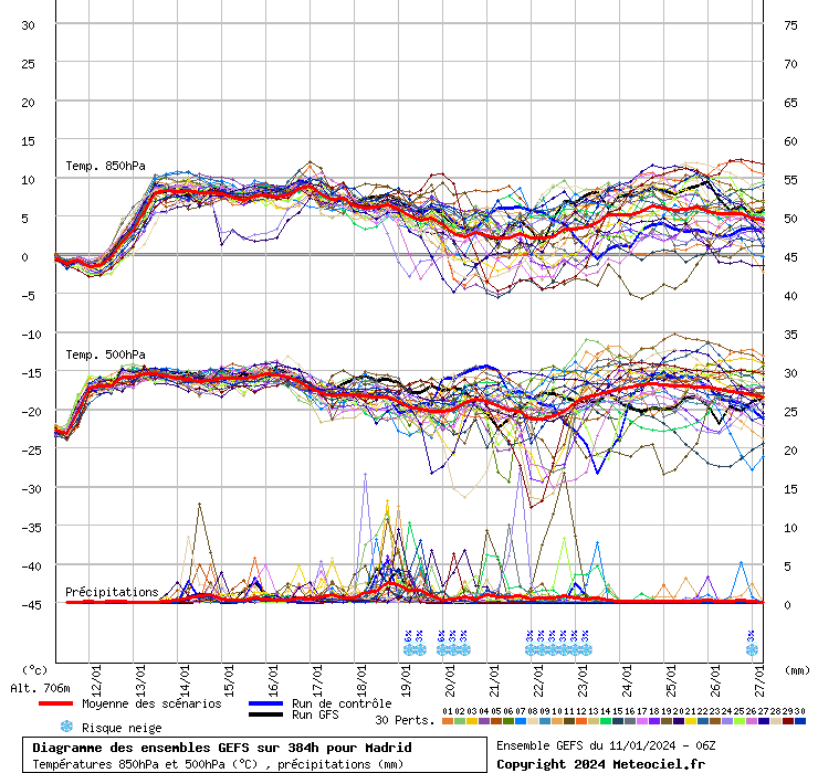 Diagramme GEFS
