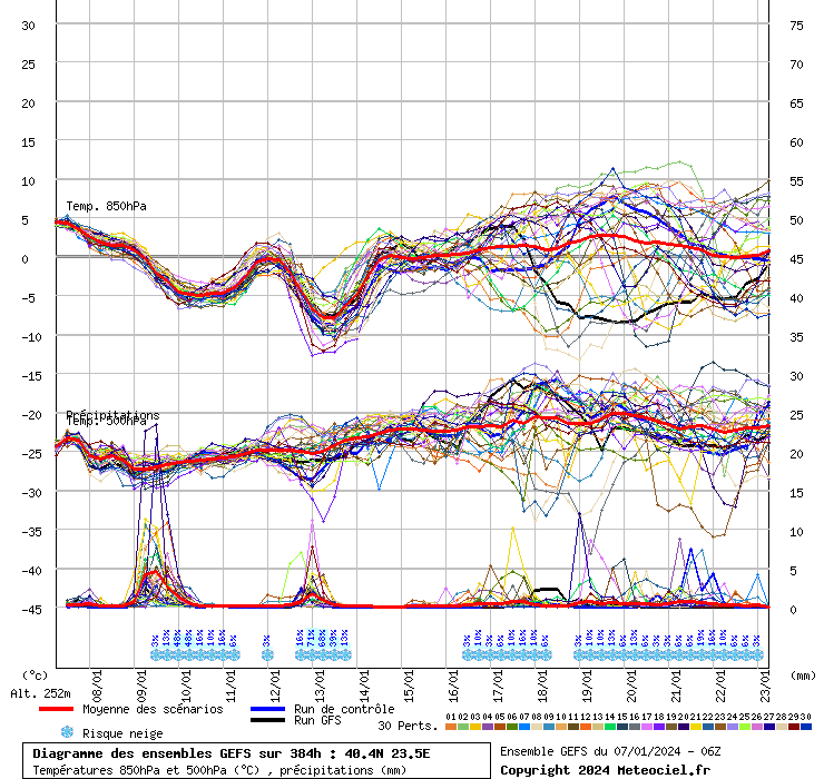 Diagramme GEFS
