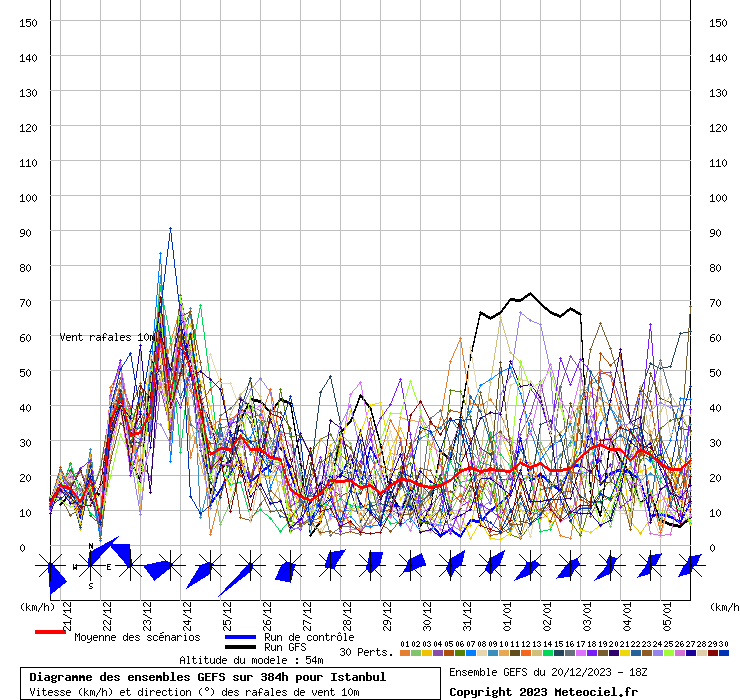 Diagramme GEFS