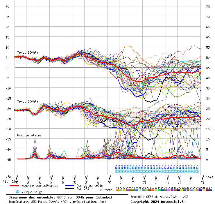 Diagramme GEFS