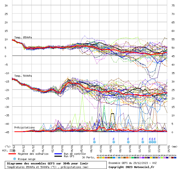 Diagramme GEFS