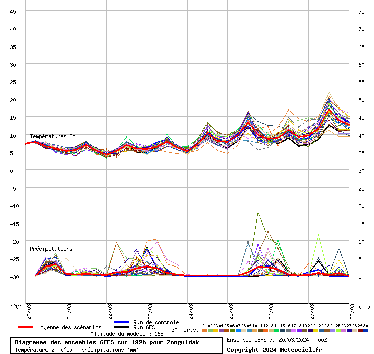 Diagramme GEFS