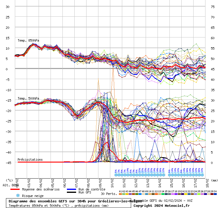 Diagramme GEFS