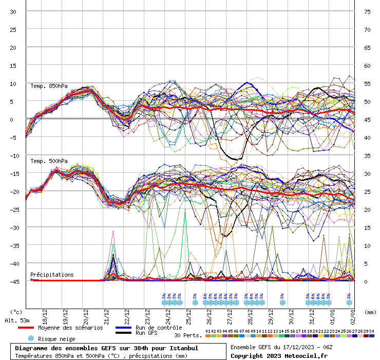 Diagramme GEFS