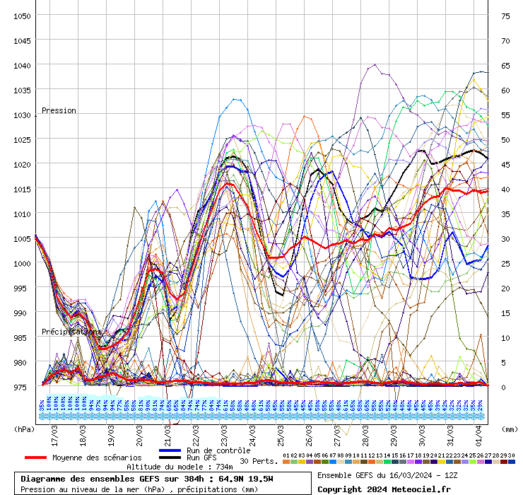 Diagramme GEFS