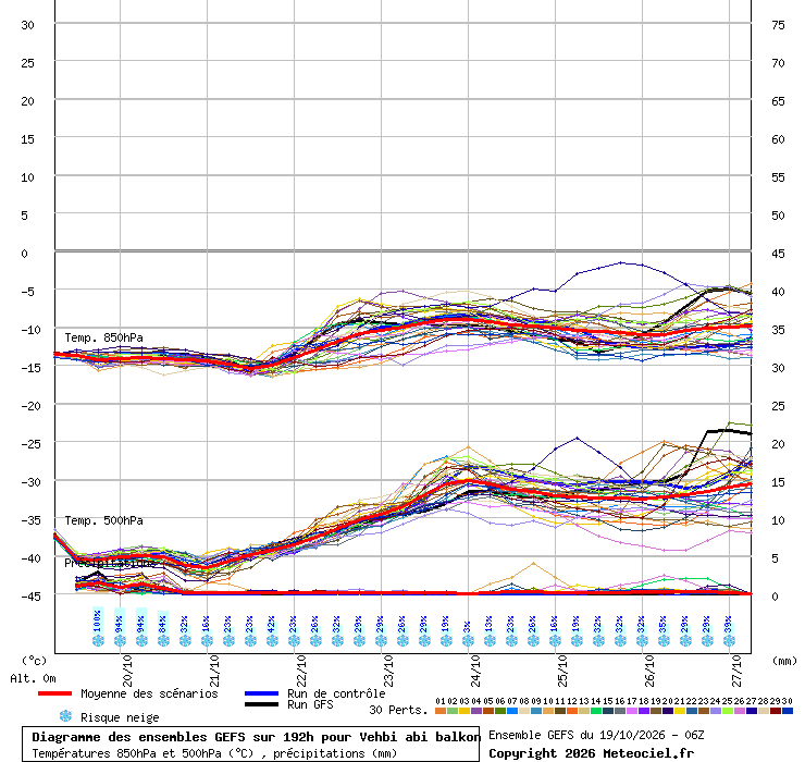Diagramme GEFS