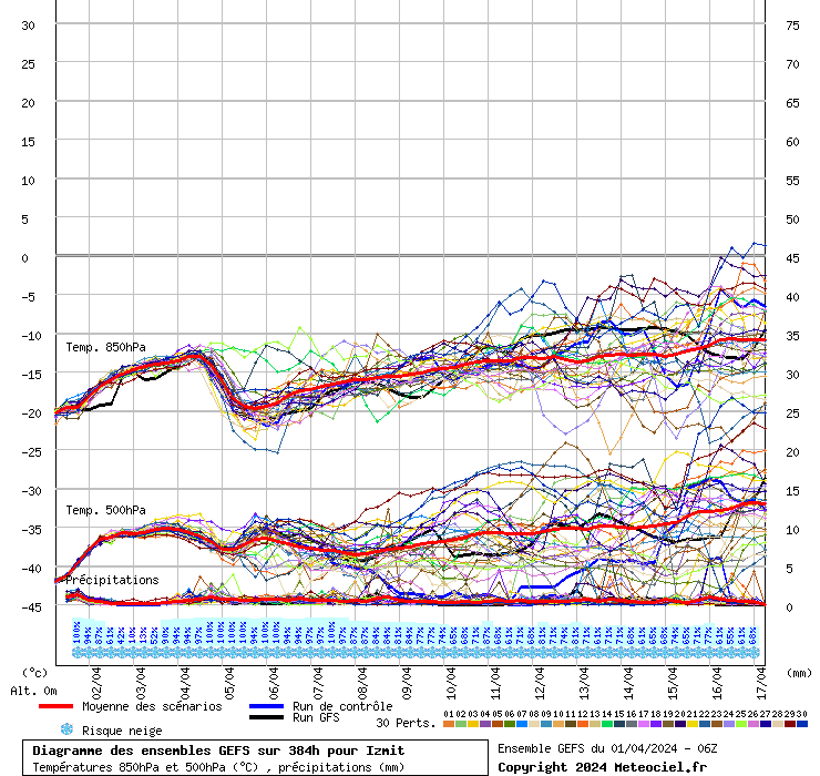 Diagramme GEFS