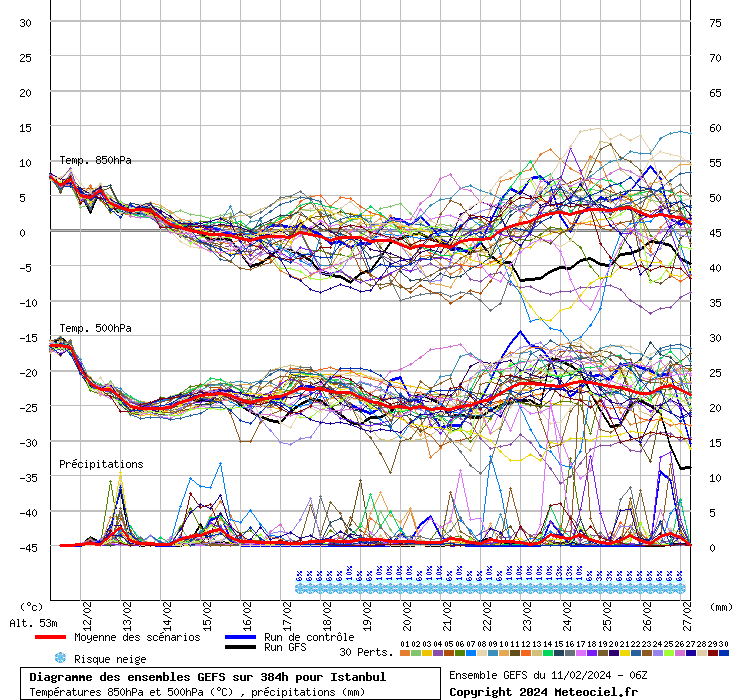 Diagramme GEFS