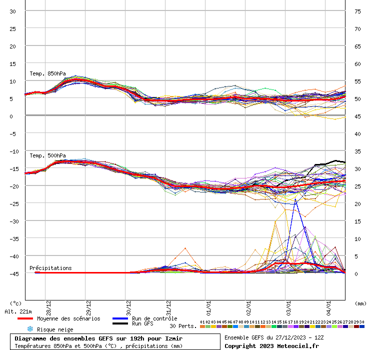 Diagramme GEFS
