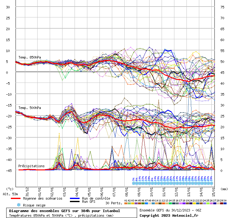 Diagramme GEFS