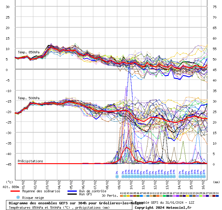 Diagramme GEFS