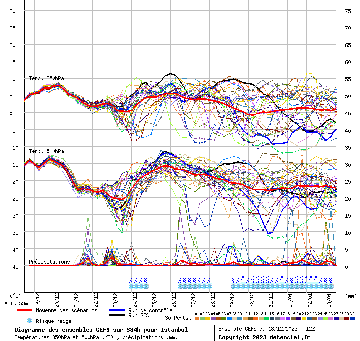 Diagramme GEFS