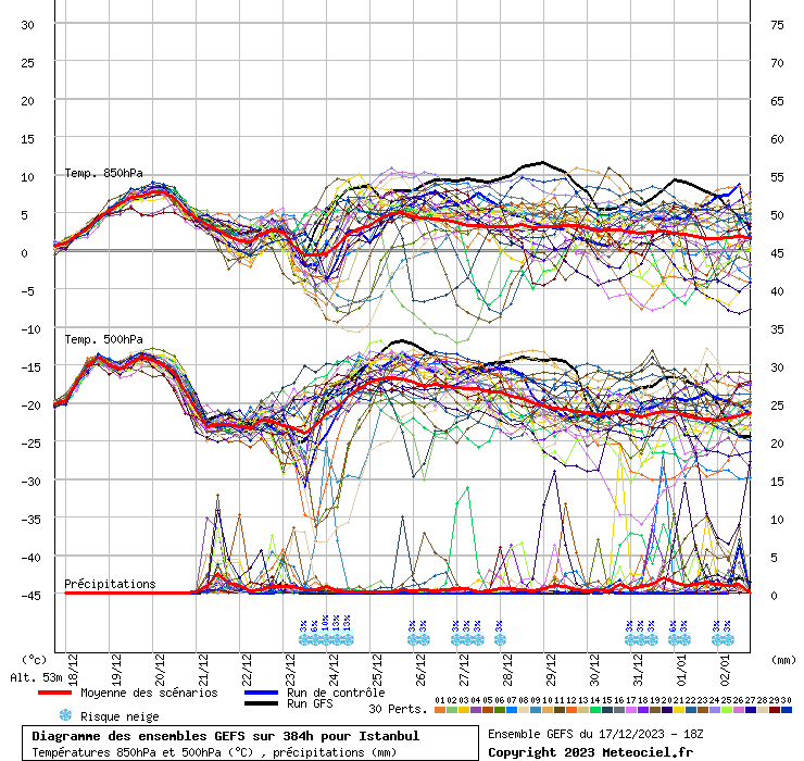 Diagramme GEFS