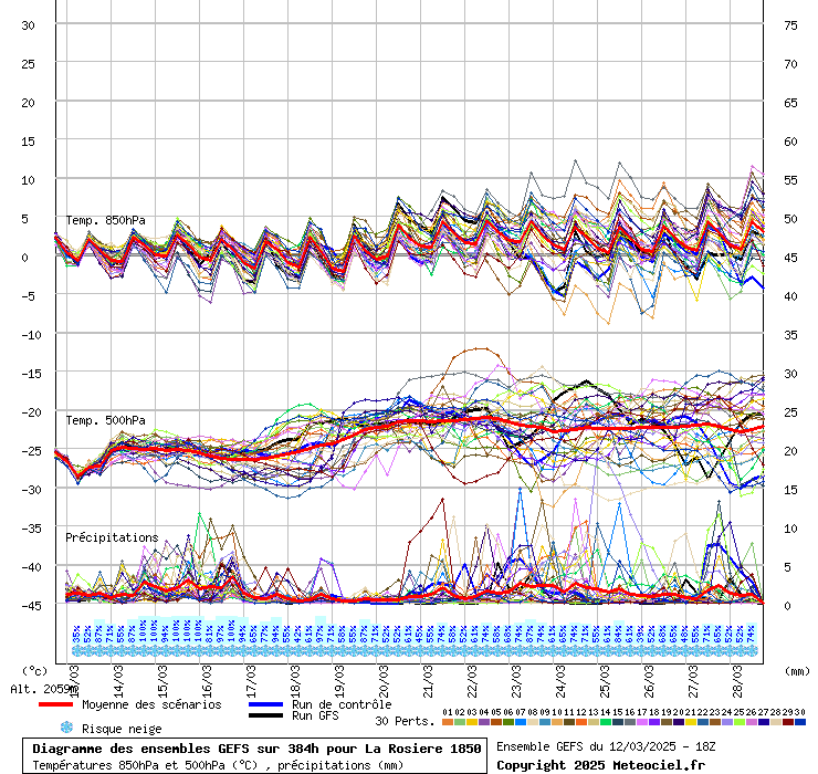 Diagramme GEFS