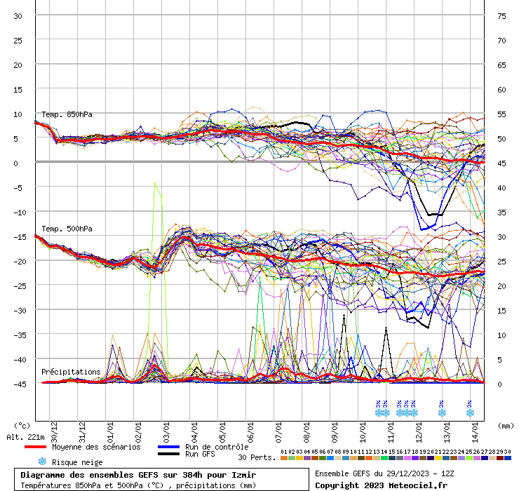Diagramme GEFS