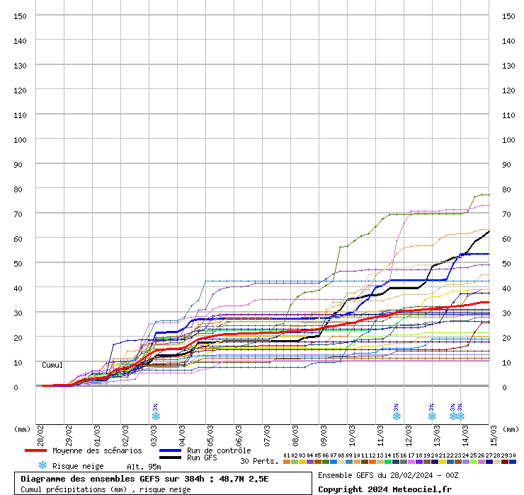 Diagramme GEFS