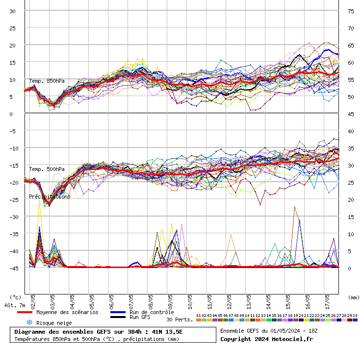 grafico diagramma gfs ensemble