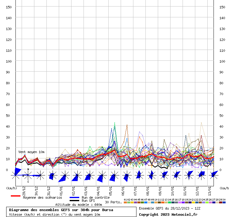 Diagramme GEFS