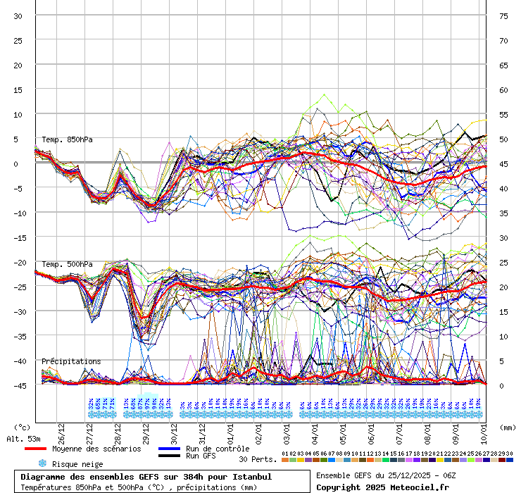 Diagramme GEFS