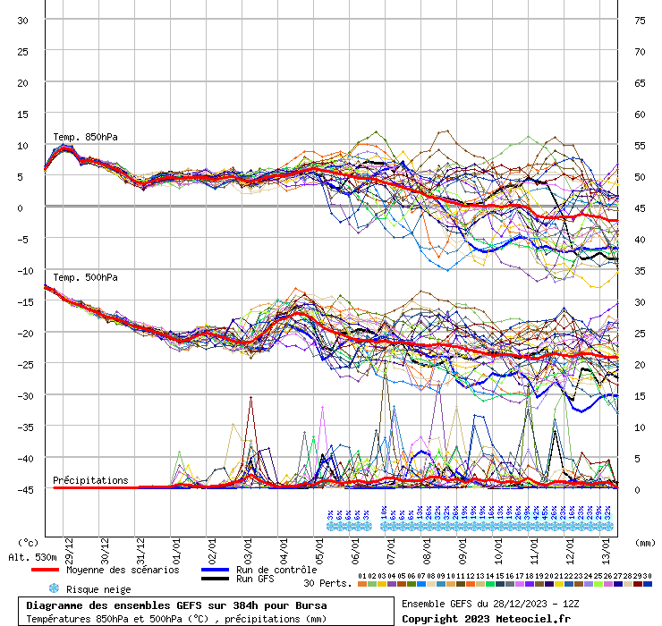 Diagramme GEFS