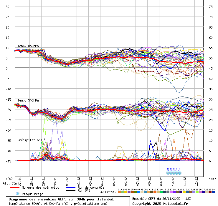 Diagramme GEFS
