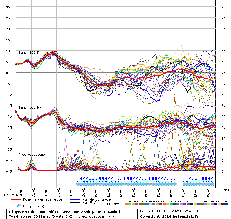 Diagramme GEFS
