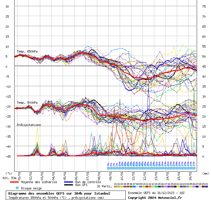 Diagramme GEFS