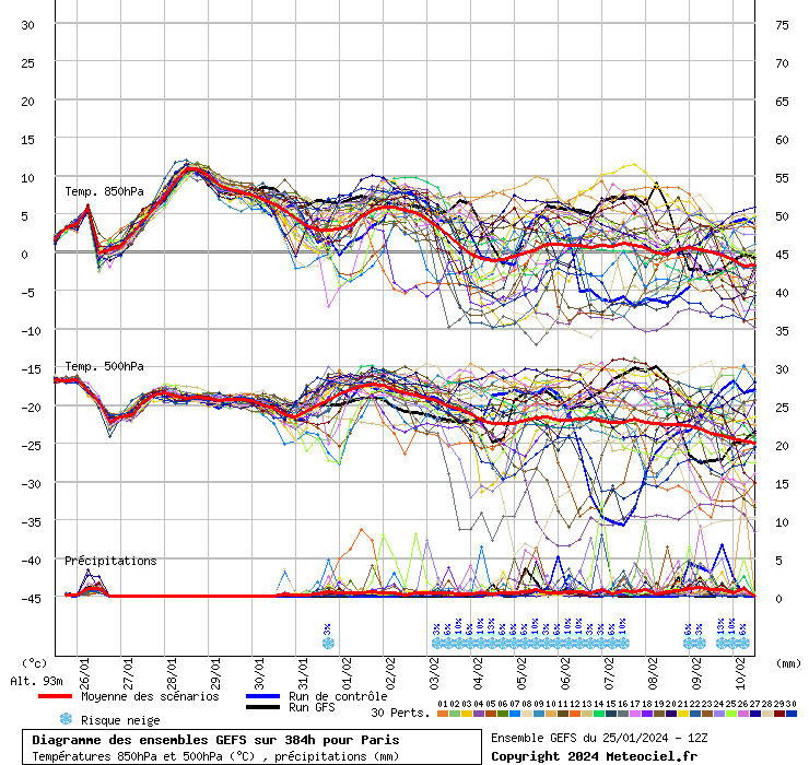 Diagramme GEFS