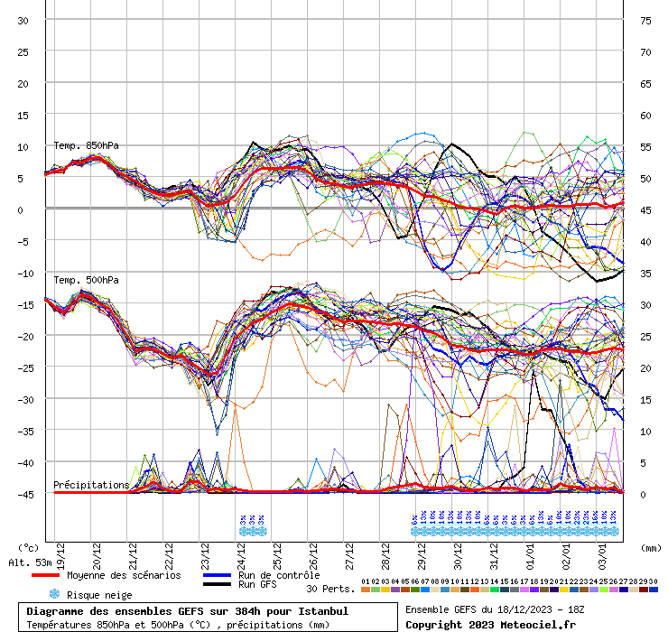 Diagramme GEFS