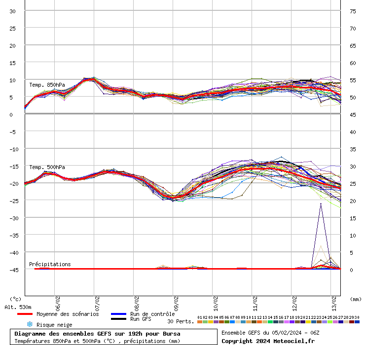 Diagramme GEFS