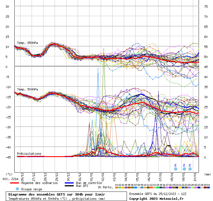 Diagramme GEFS