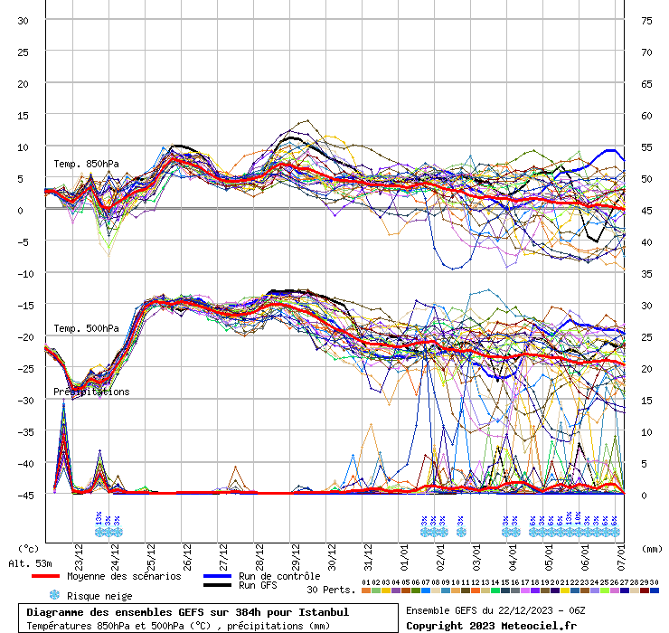 Diagramme GEFS